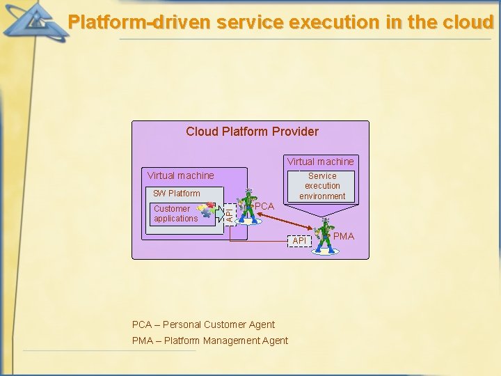 Platform-driven service execution in the cloud Cloud Platform Provider Virtual machine Customer applications API