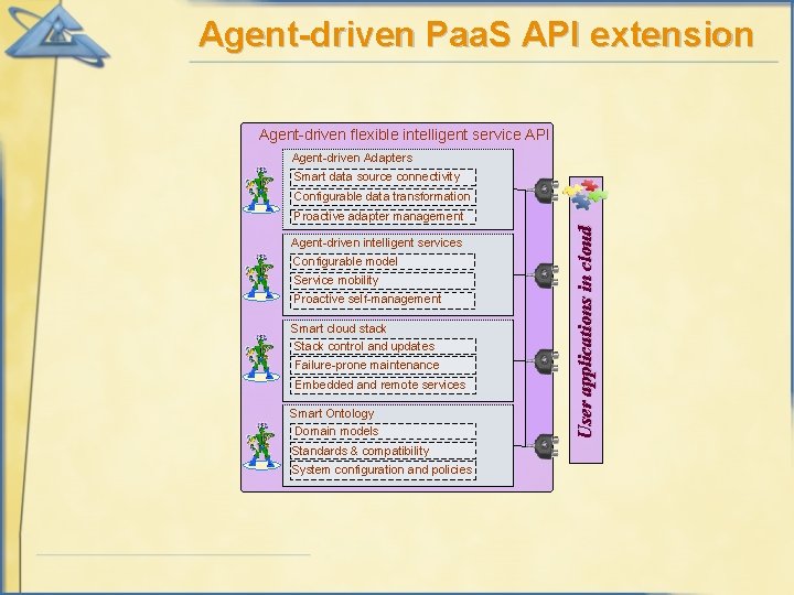 Agent-driven Paa. S API extension Agent-driven flexible intelligent service API Agent-driven Adapters Smart data