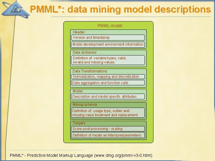 PMML*: data mining model descriptions PMML model Header Version and timestamp Model development environment