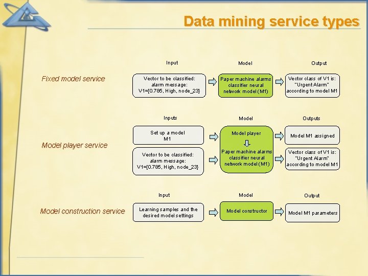 Data mining service types Input Fixed model service Model player service Output Vector to