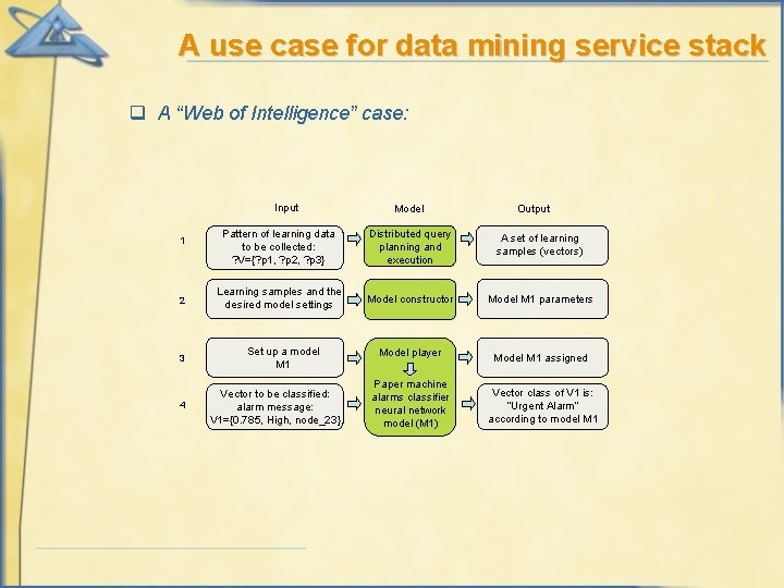 A use case for data mining service stack q A “Web of Intelligence” case: