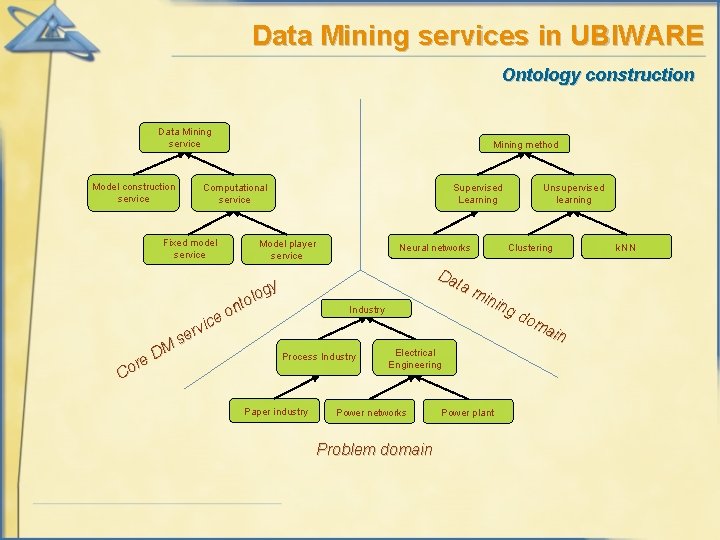 Data Mining services in UBIWARE Ontology construction Data Mining service Model construction service Computational