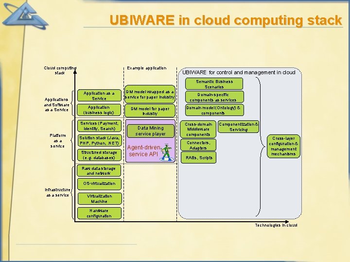 UBIWARE in cloud computing stack Cloud computing stack Applications and Software as a Service