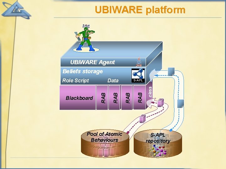 UBIWARE platform UBIWARE Agent Beliefs storage Pool of Atomic Behaviours . class S-APL RAB