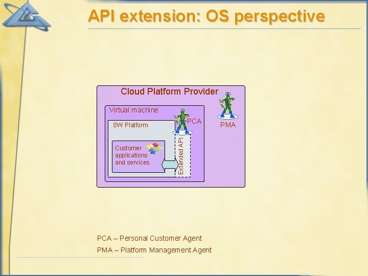 API extension: OS perspective Cloud Platform Provider Virtual machine PCA Customer applications and services