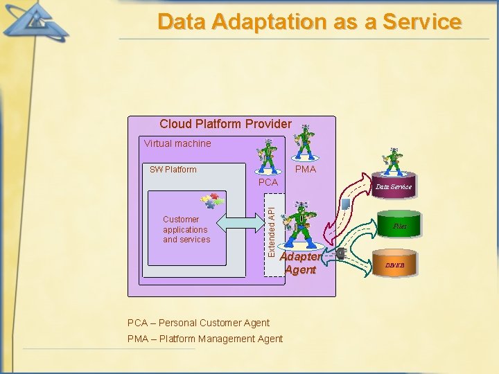 Data Adaptation as a Service Cloud Platform Provider Virtual machine PMA SW Platform Customer