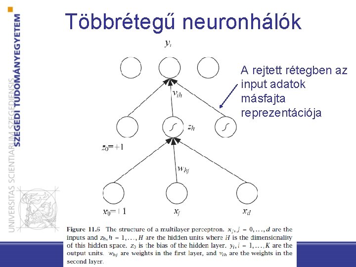 Többrétegű neuronhálók A rejtett rétegben az input adatok másfajta reprezentációja 