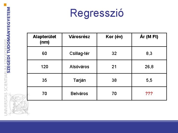 Regresszió Alapterület (nm) Városrész Kor (év) Ár (M Ft) 60 Csillag-tér 32 8, 3