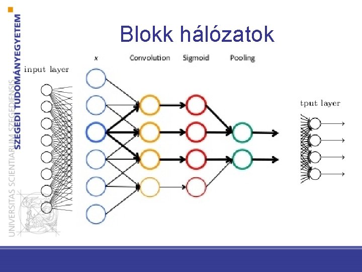 Blokk hálózatok 