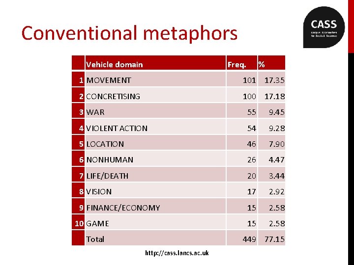 Conventional metaphors Vehicle domain Freq. 1 MOVEMENT 101 17. 35 2 CONCRETISING 100 17.