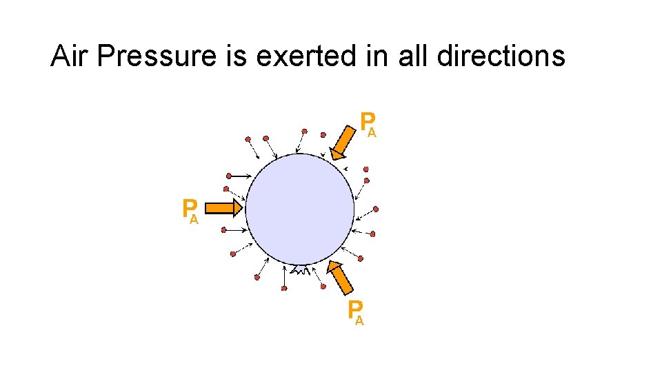 Air Pressure is exerted in all directions 