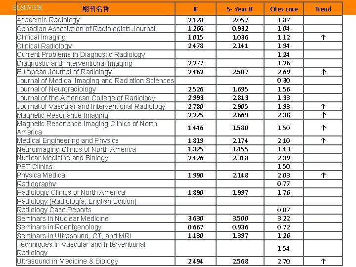 期刊名称 IF 5 - Year IF Cites core Academic Radiology Canadian Association of Radiologists