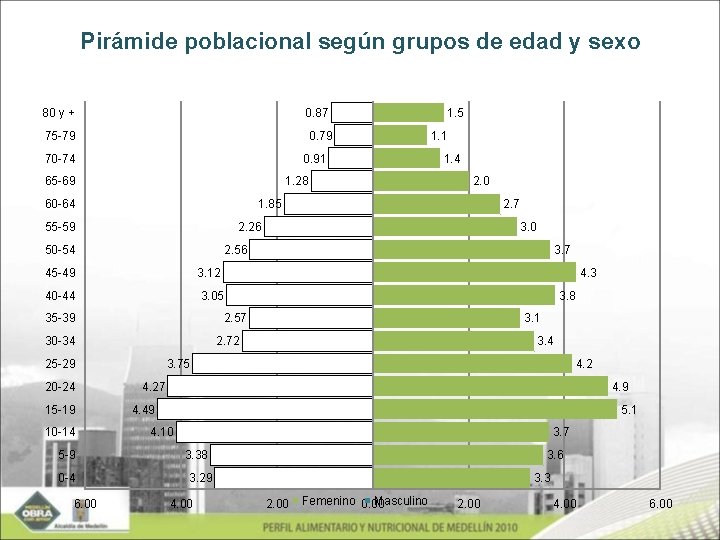 Pirámide poblacional según grupos de edad y sexo 0. 87 80 y + 0.