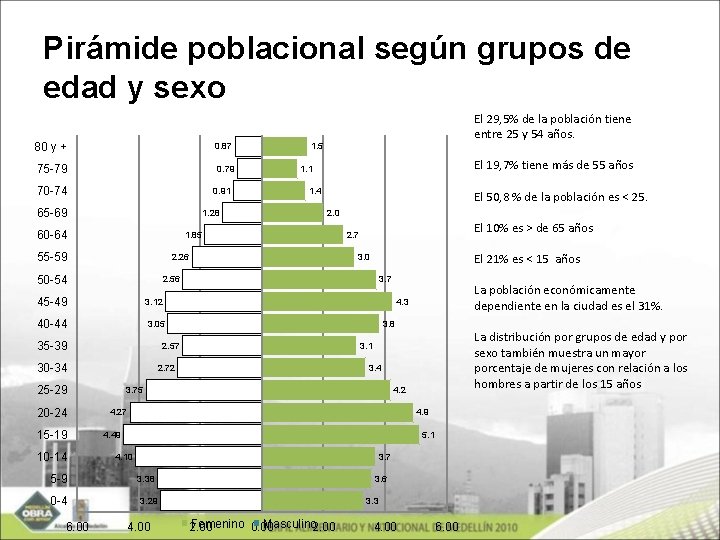 Pirámide poblacional según grupos de edad y sexo 80 y + 0. 87 75