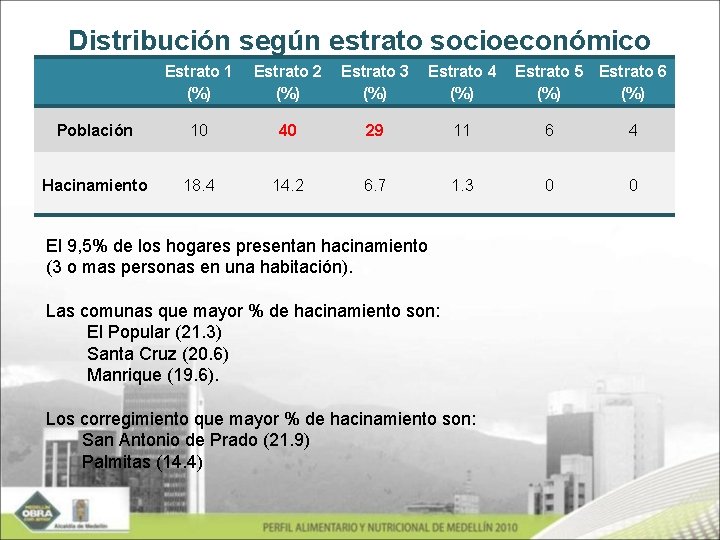 Distribución según estrato socioeconómico Estrato 1 (%) Estrato 2 (%) Estrato 3 (%) Estrato