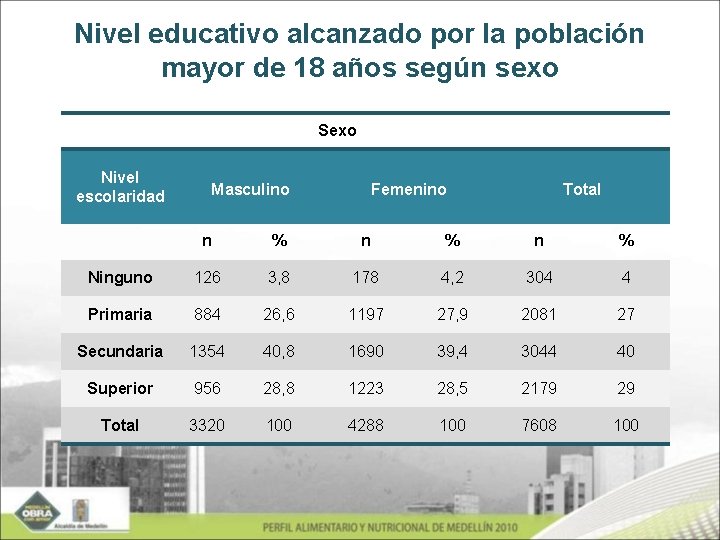 Nivel educativo alcanzado por la población mayor de 18 años según sexo Sexo Nivel