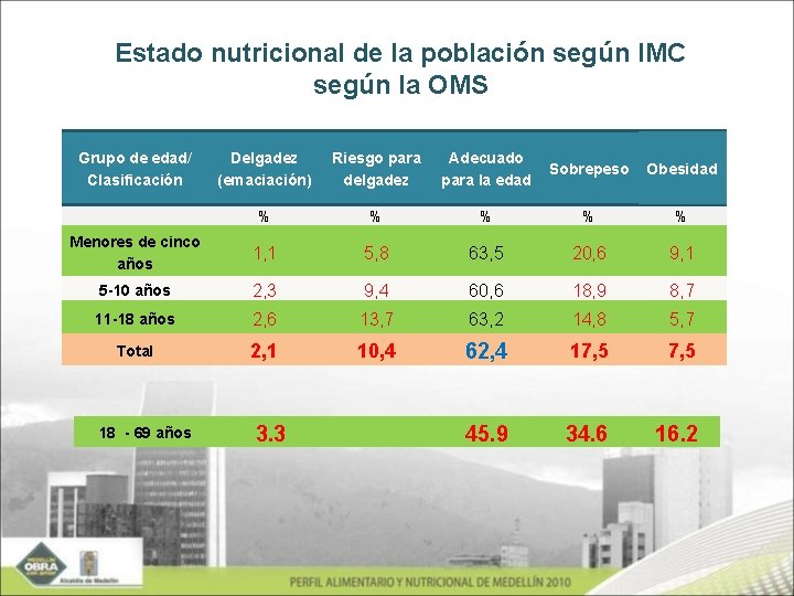 Estado nutricional de la población según IMC según la OMS Grupo de edad/ Clasificación