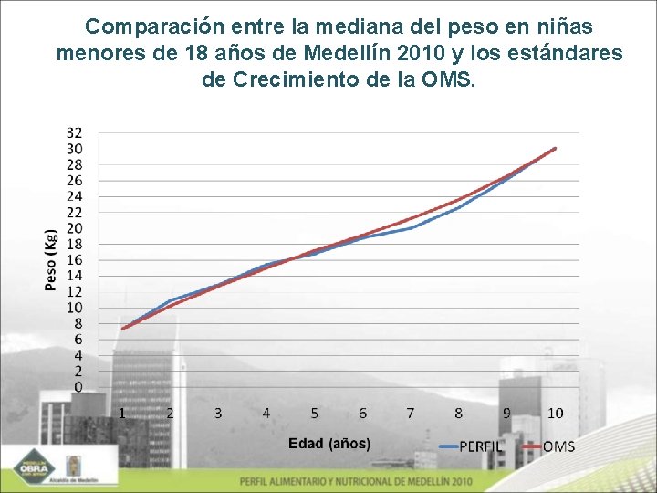 Comparación entre la mediana del peso en niñas menores de 18 años de Medellín