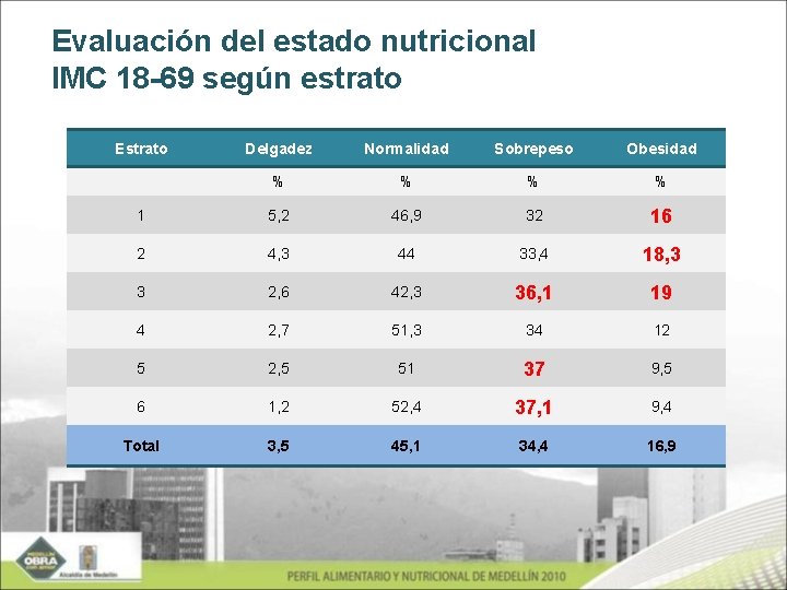 Evaluación del estado nutricional IMC 18 -69 según estrato Estrato Delgadez Normalidad Sobrepeso Obesidad