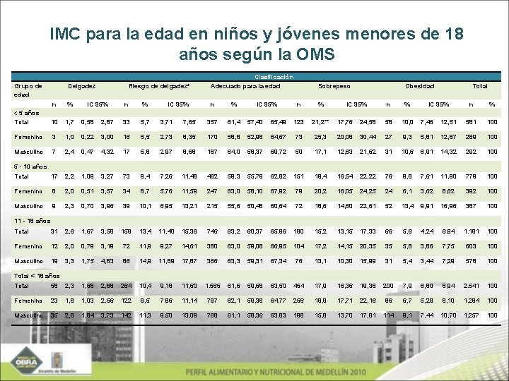 IMC para la edad en niños y jóvenes menores de 18 años según la