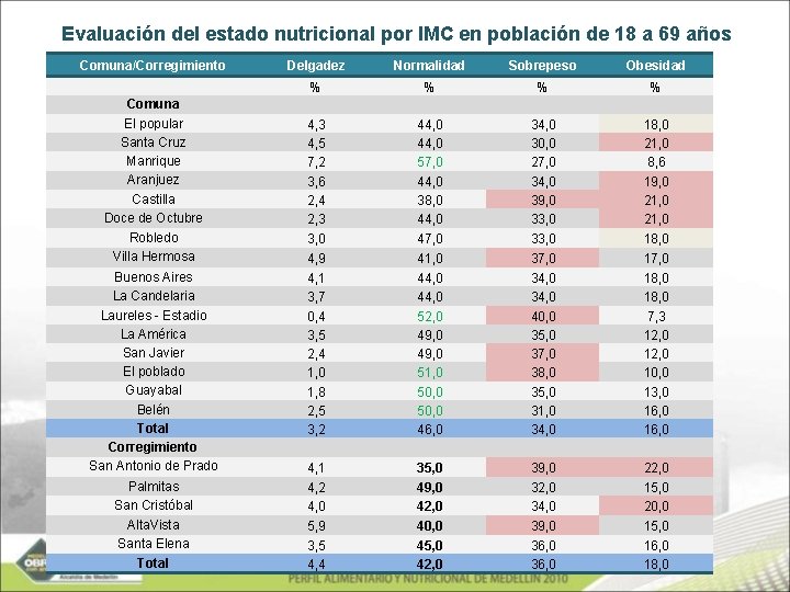 Evaluación del estado nutricional por IMC en población de 18 a 69 años Comuna/Corregimiento