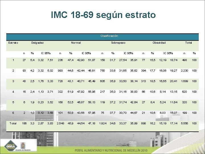 IMC 18 -69 según estrato Clasificación Estrato Delgadez n % 1 27 5, 4