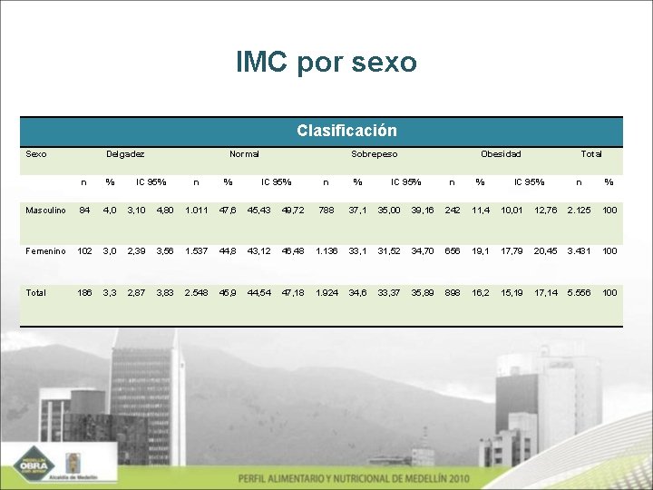 IMC por sexo Clasificación Sexo Delgadez n % Masculino 84 4, 0 3, 10