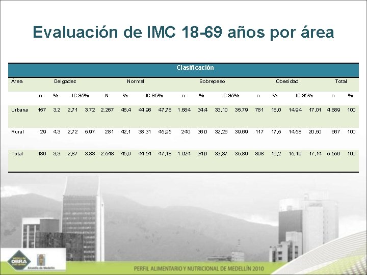 Evaluación de IMC 18 -69 años por área Clasificación Área Delgadez n % 157