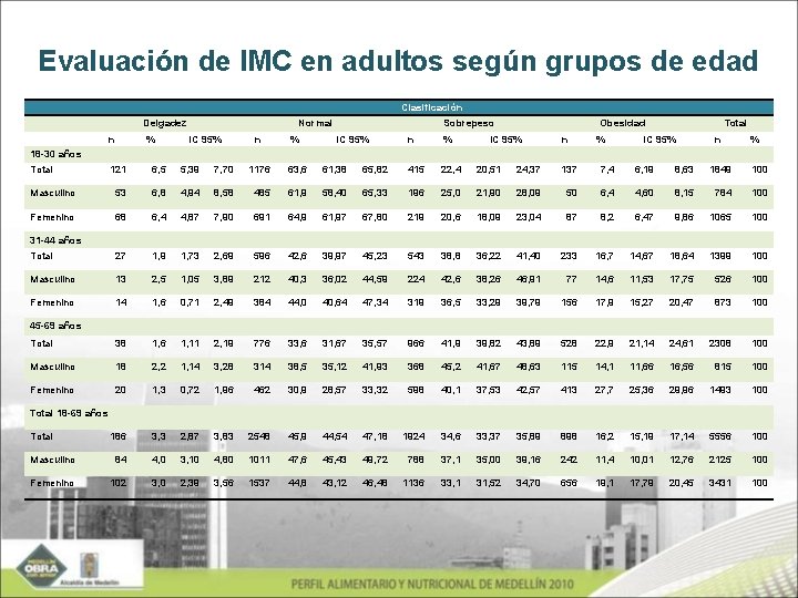 Evaluación de IMC en adultos según grupos de edad Clasificación Delgadez n % Normal