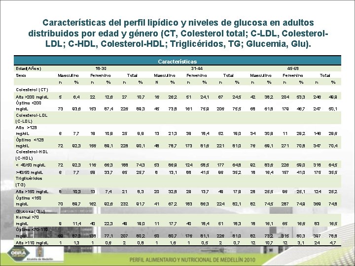 Características del perfil lipídico y niveles de glucosa en adultos distribuidos por edad y