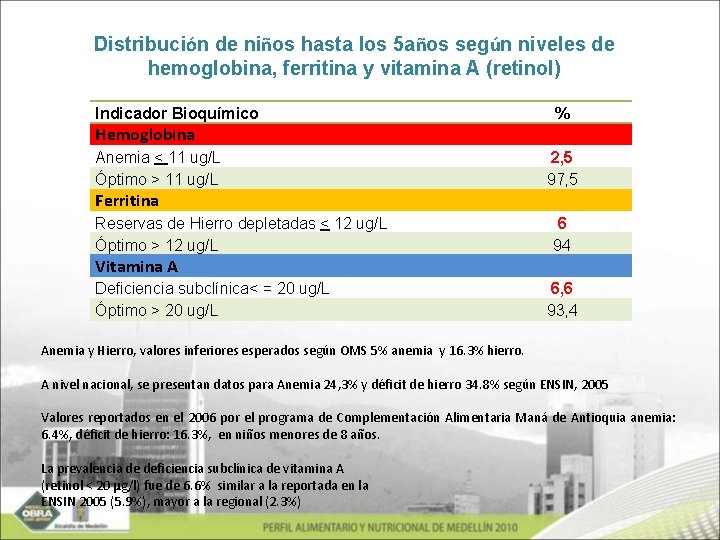 Distribución de niños hasta los 5 años según niveles de hemoglobina, ferritina y vitamina