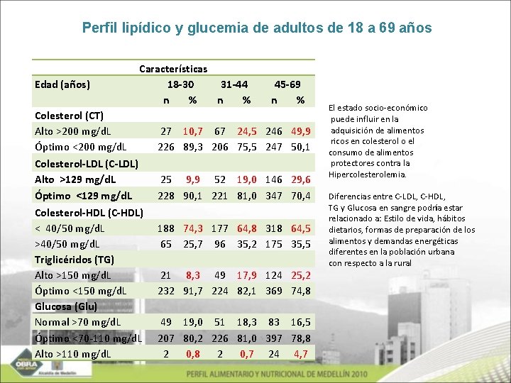 Perfil lipídico y glucemia de adultos de 18 a 69 años Edad (años) Características