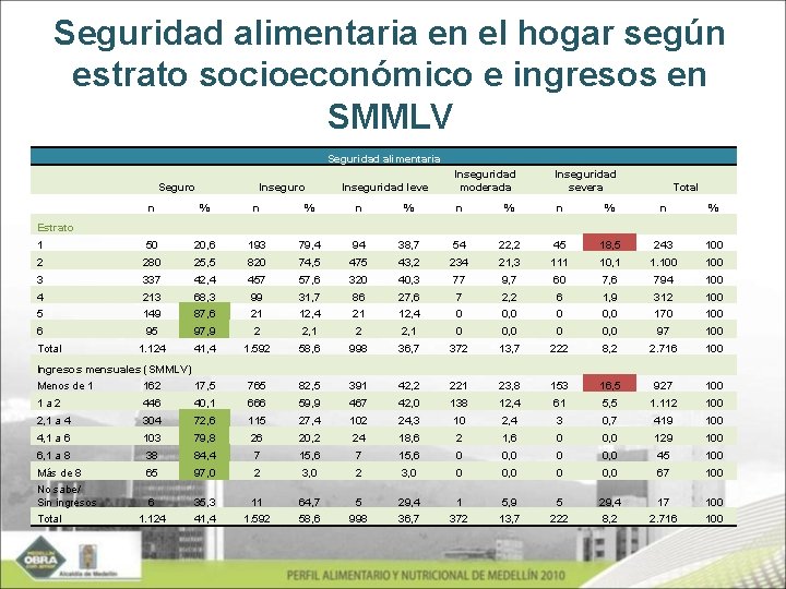 Seguridad alimentaria en el hogar según estrato socioeconómico e ingresos en SMMLV Seguridad alimentaria