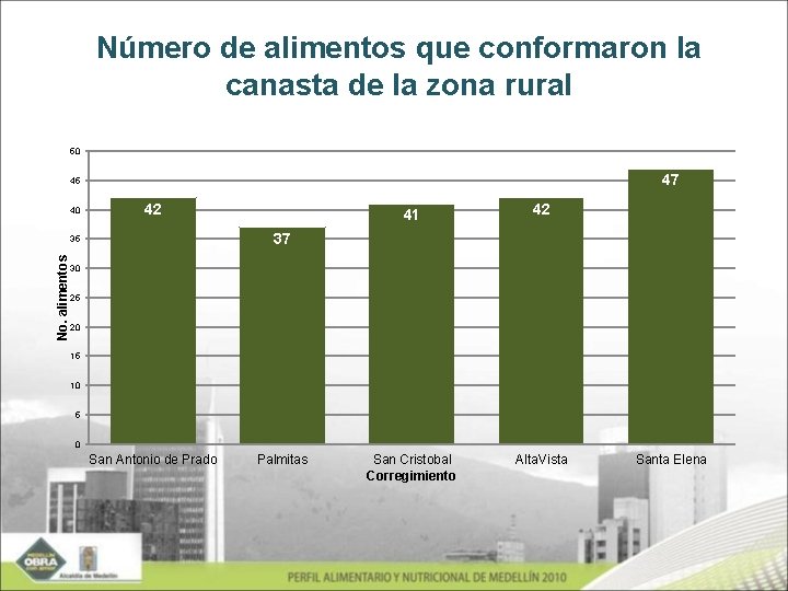 Número de alimentos que conformaron la canasta de la zona rural 50 47 45