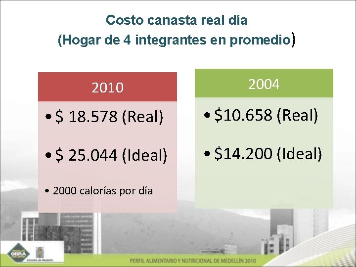 Costo canasta real día (Hogar de 4 integrantes en promedio) 2010 2004 • $