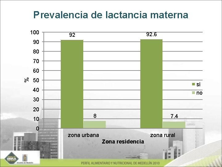 Prevalencia de lactancia materna 100 92. 6 92 90 80 70 % 60 50