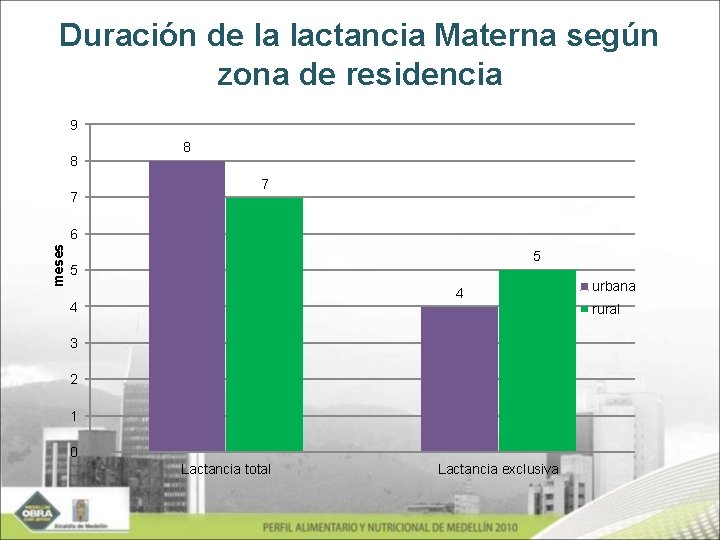 Duración de la lactancia Materna según zona de residencia 9 8 7 meses 6