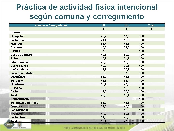 Práctica de actividad física intencional según comuna y corregimiento Comuna o Corregimiento Comuna El