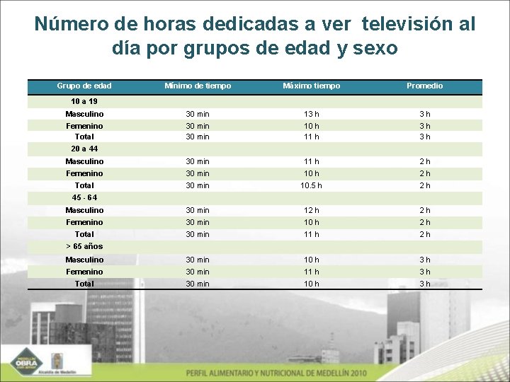 Número de horas dedicadas a ver televisión al día por grupos de edad y