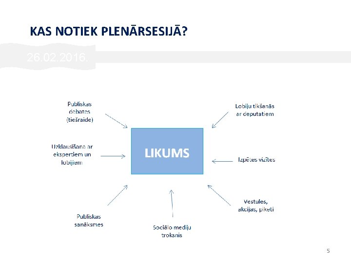 KAS NOTIEK PLENĀRSESIJĀ? 26. 02. 2016. Eiropas Parlamenta likumi un jūsu novads 5 