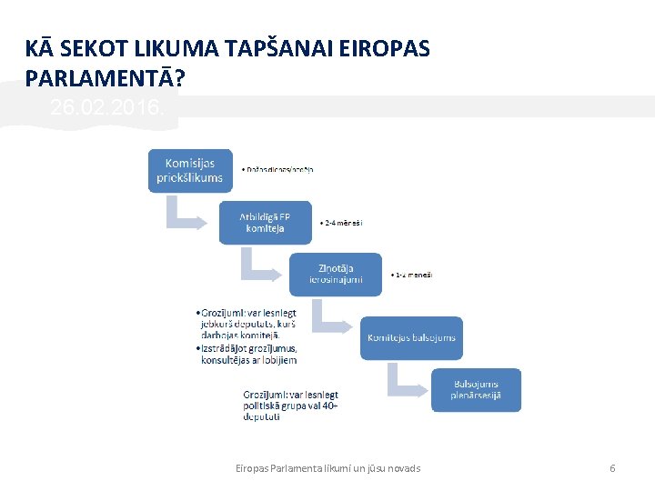 KĀ SEKOT LIKUMA TAPŠANAI EIROPAS PARLAMENTĀ? 26. 02. 2016. Eiropas Parlamenta likumi un jūsu