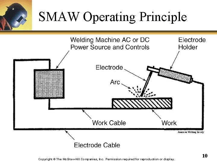 SMAW Operating Principle American Welding Society Copyright © The Mc. Graw-Hill Companies, Inc. Permission