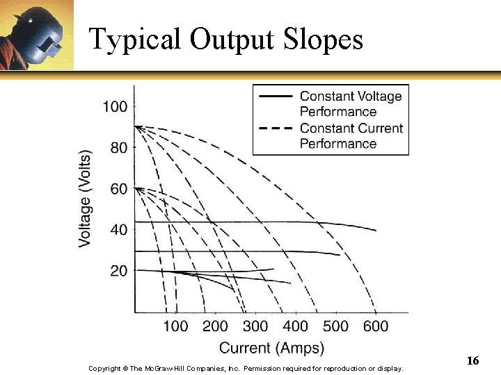 Typical Output Slopes Copyright © The Mc. Graw-Hill Companies, Inc. Permission required for reproduction