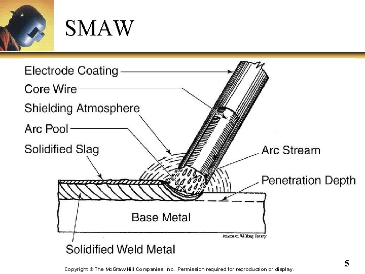 SMAW American Welding Society Copyright © The Mc. Graw-Hill Companies, Inc. Permission required for