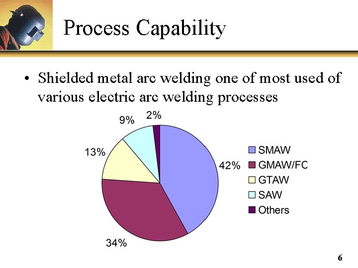 Process Capability • Shielded metal arc welding one of most used of various electric