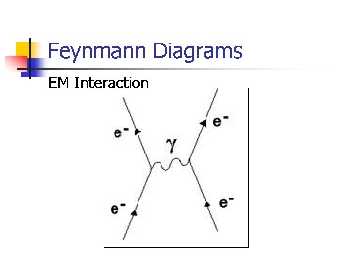 Feynmann Diagrams EM Interaction 