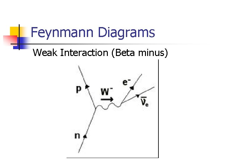 Feynmann Diagrams Weak Interaction (Beta minus) 