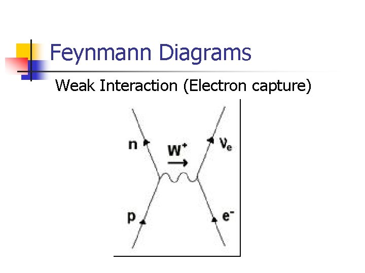 Feynmann Diagrams Weak Interaction (Electron capture) 