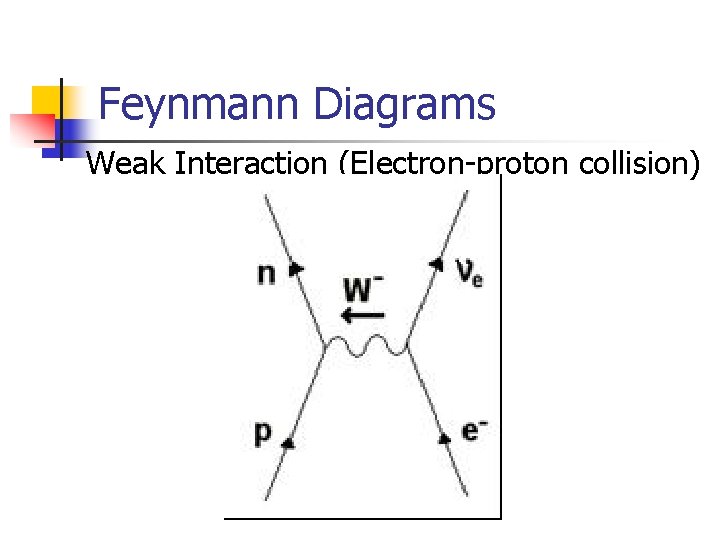 Feynmann Diagrams Weak Interaction (Electron-proton collision) 