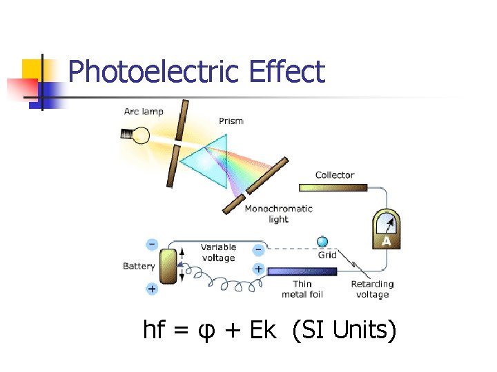 Photoelectric Effect hf = φ + Ek (SI Units) 